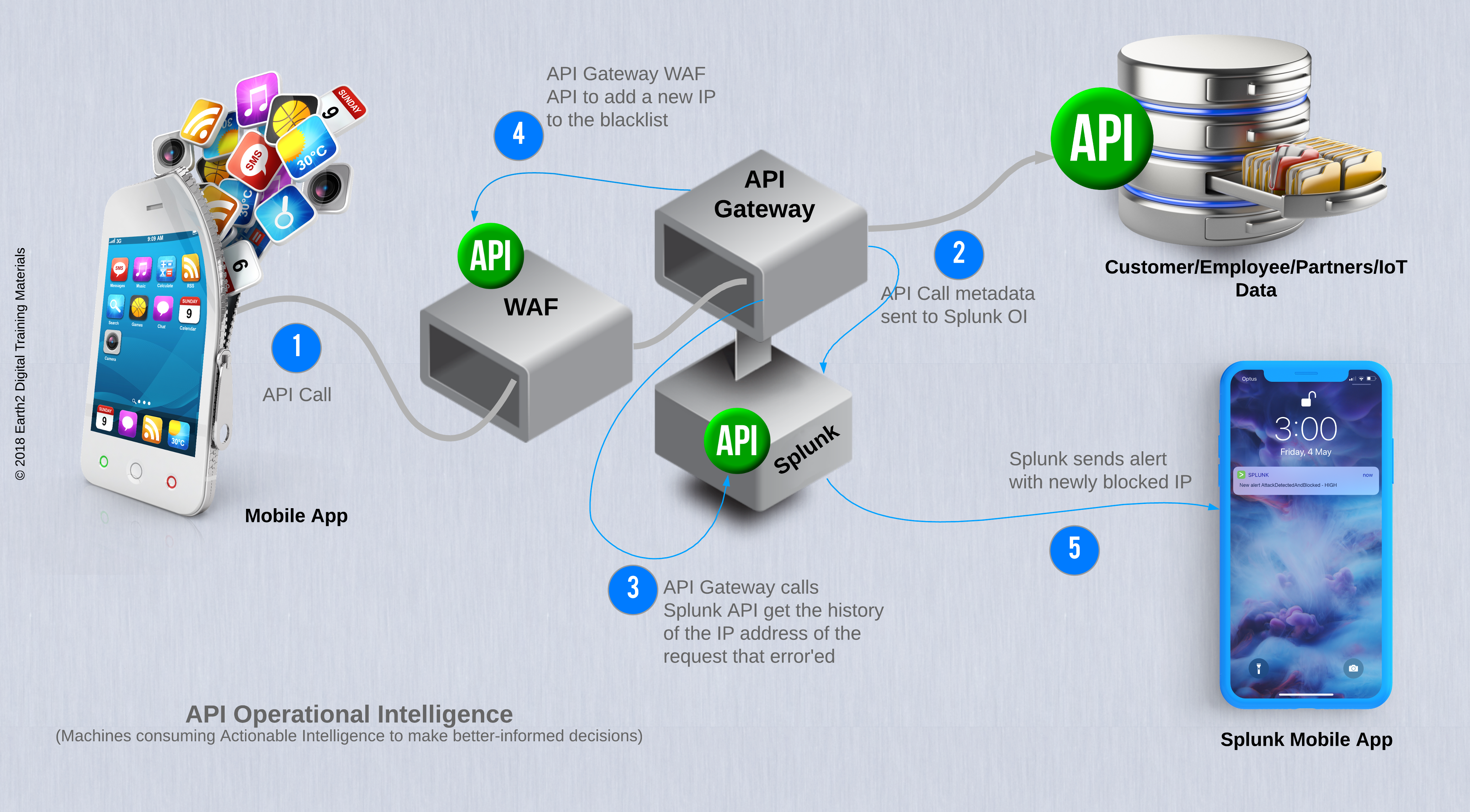 API Operational Intelligence Machines Consuming Data
